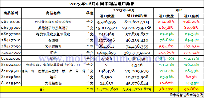 2023年上半年中國鉬製品進口數據圖片