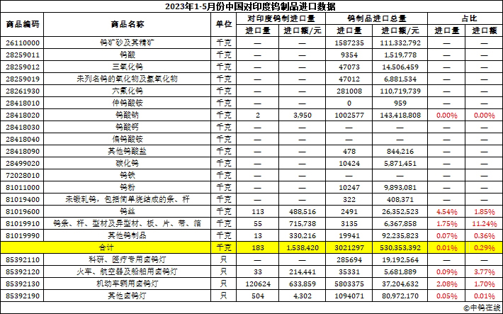 2023年1-5月份中國對印度鎢製品進口資料