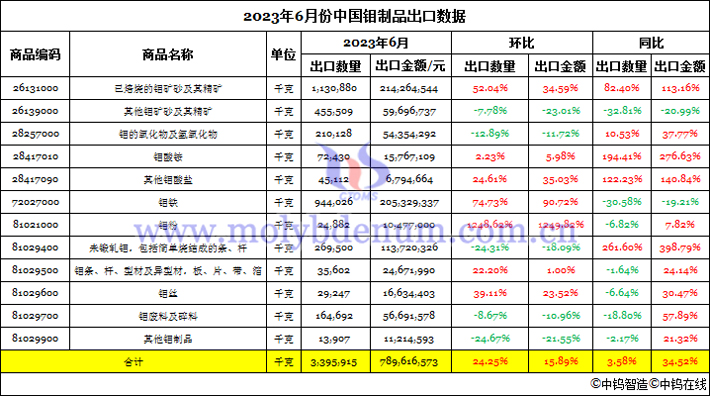 2023年6月份中國鉬製品出口數據圖片