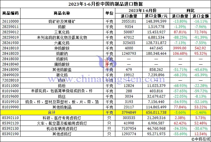 2023年上半年中國鎢製品進口資料圖片