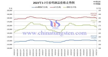 2023年1-7月份鎢價格走勢圖