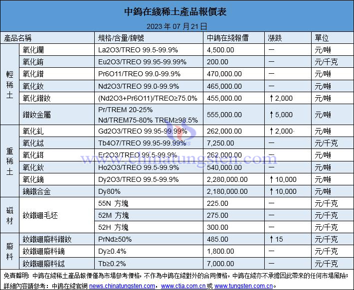 2023年7月21日稀土價格圖片