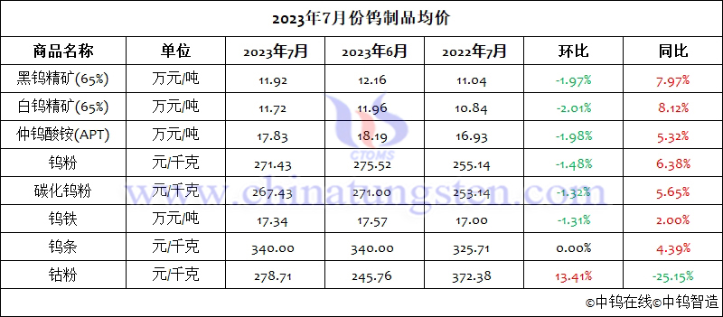 2023年7月份鎢製品均價