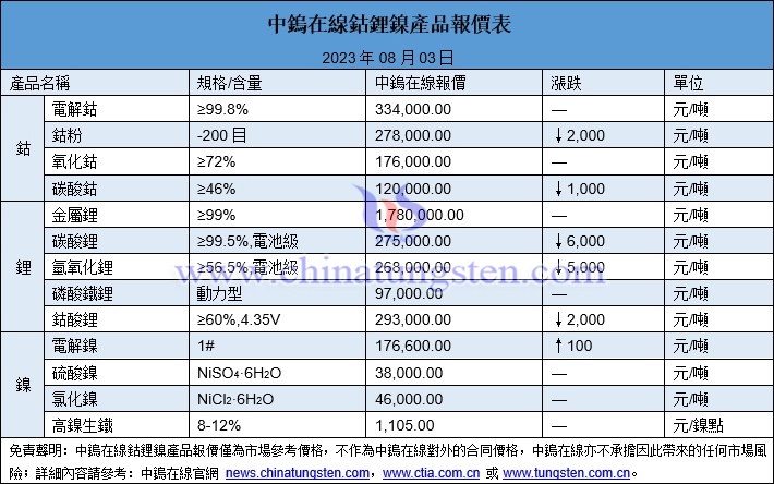 2023年8月3日鈷鋰鎳價格圖片