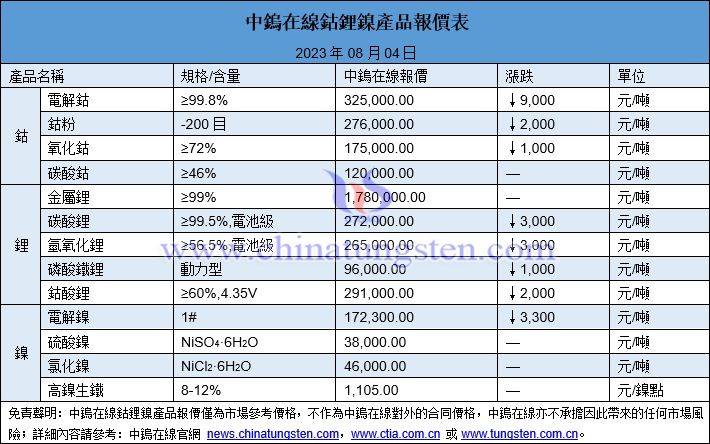 2023年8月4日鈷鋰鎳價格圖片