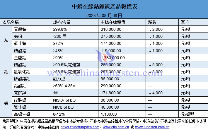 2023年8月8日鈷鋰鎳價格圖片