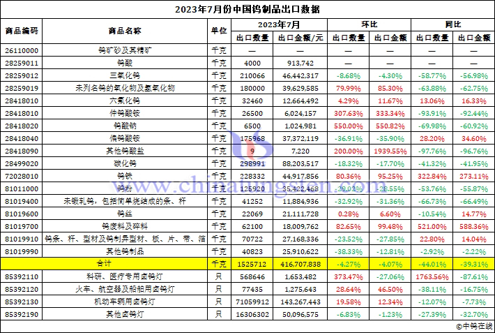 2023年7月中國鎢製品出口資料圖片