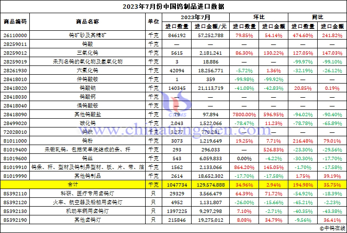 2023年7月中國鎢製品進口資料圖片