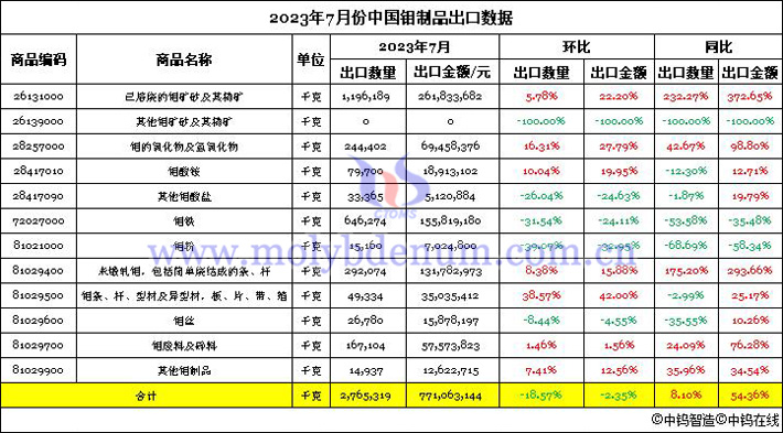 2023年7月份中國鉬製品出口數據圖片