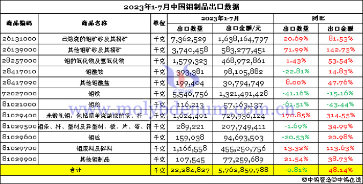 2023年1-7月中國鉬製品出口數據圖片