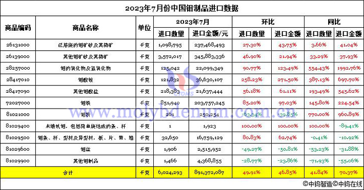 2023年7月份中國鉬製品進口數據圖片