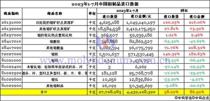 2023年1-7月中國鉬製品進口數據圖片