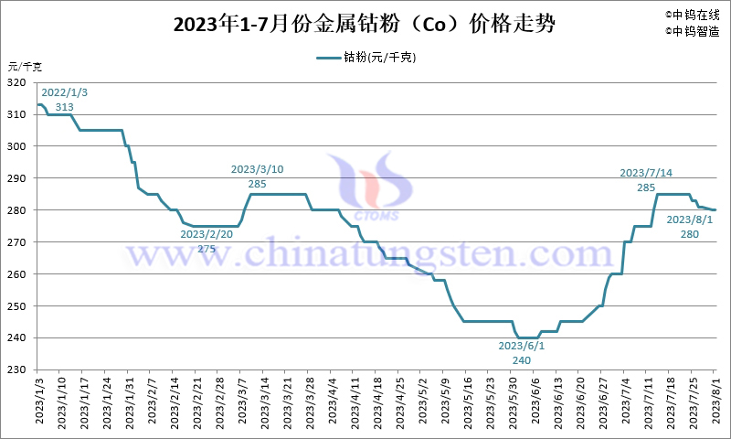 2023年7月份金屬鈷粉（Co）價格走勢圖