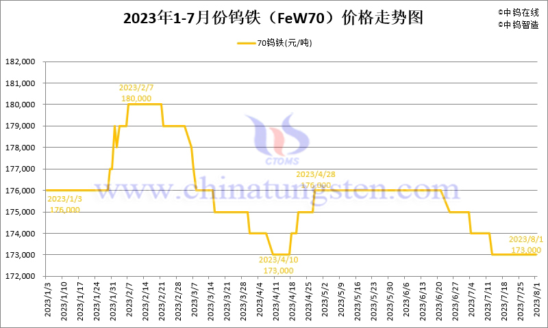 2023年7月份鎢鐵（FeW70）價格走勢圖