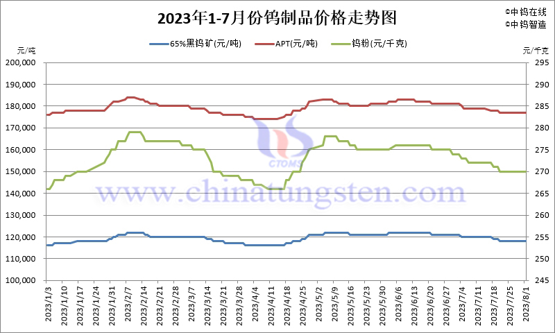 2023年7月份鎢製品價格走勢圖