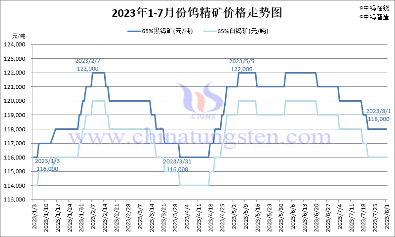 2023年7月份鎢精礦價格走勢圖