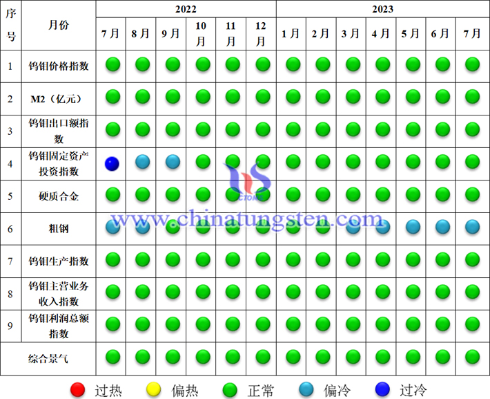 中國鎢鉬産業景氣信號燈