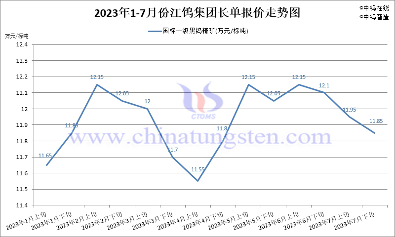 2023年7月份江鎢集團長單報價走勢圖