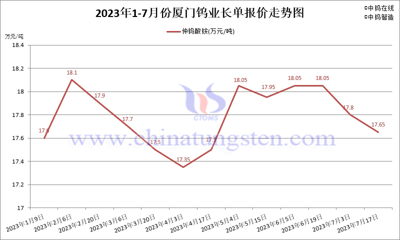 2023年7月份廈門鎢業長單報價走勢圖