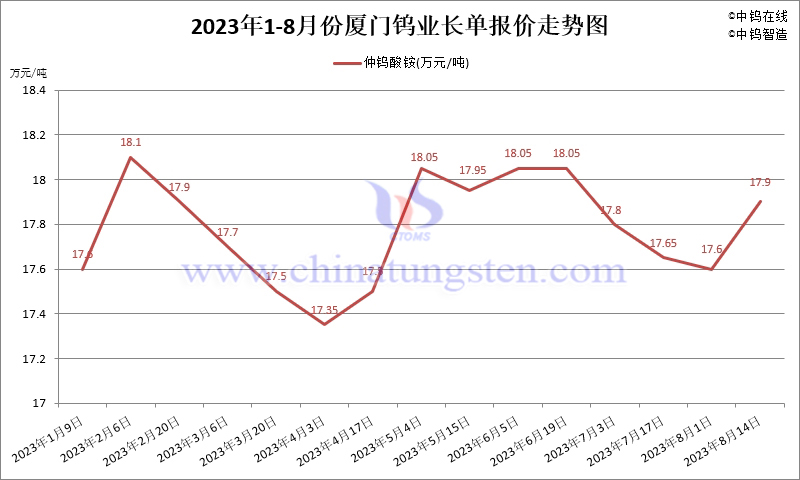 2023年8月份廈門鎢業長單報價走勢圖