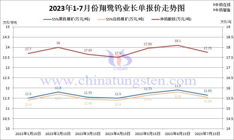 2023年7月份翔鷺鎢業長單報價走勢圖