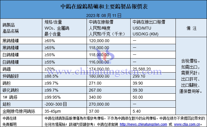 2023年8月11日鎢製品價格圖片