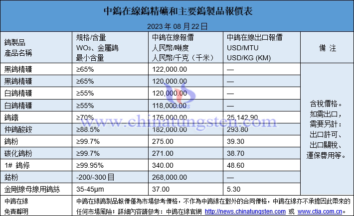 2023年8月22日鎢製品價格圖片