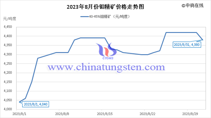 2023年8月鉬精礦價格走勢圖