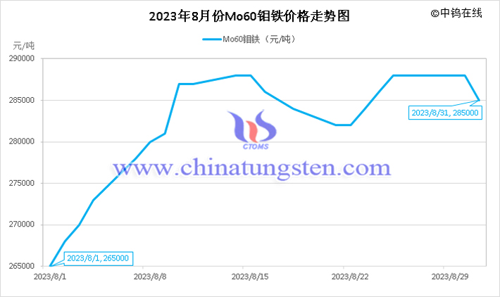 2023年8月鉬鐵價格走勢圖