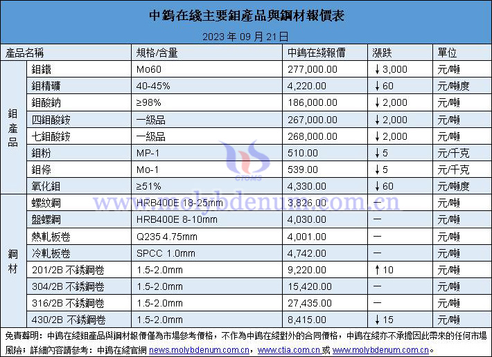 2023年9月21日鉬價與鋼價圖片