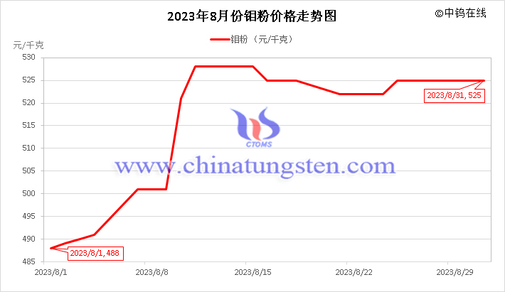 2023年8月鉬粉價格走勢圖