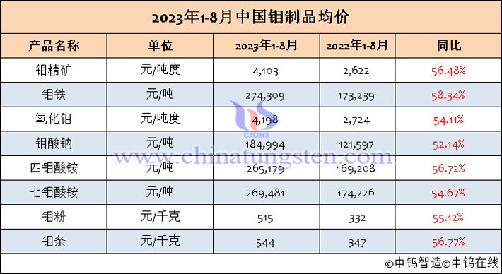 2023年1-8月鉬製品均價表