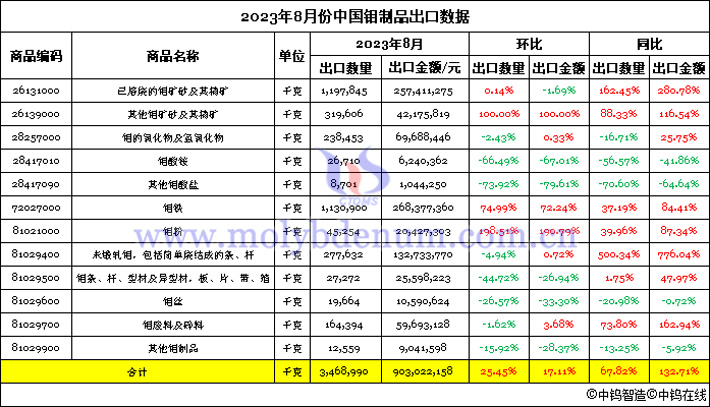 2023年8月份中國鉬製品出口數據圖片