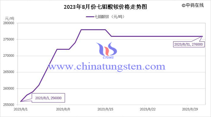 2023年8月七鉬酸銨價格走勢圖