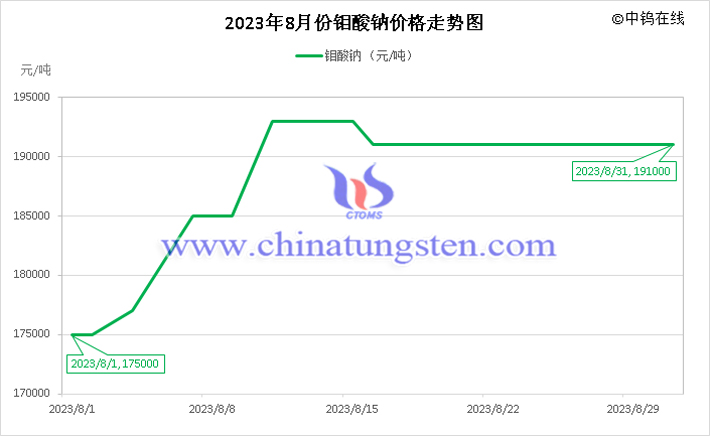 2023年8月鉬酸鈉價格走勢圖