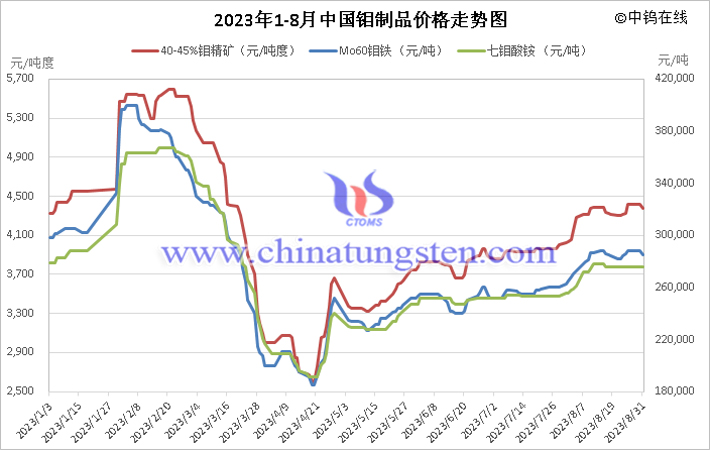 2023年1-8月鉬製品價格走勢圖