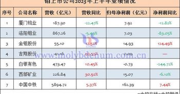 7家鉬上市公司2023年上半年業績匯總