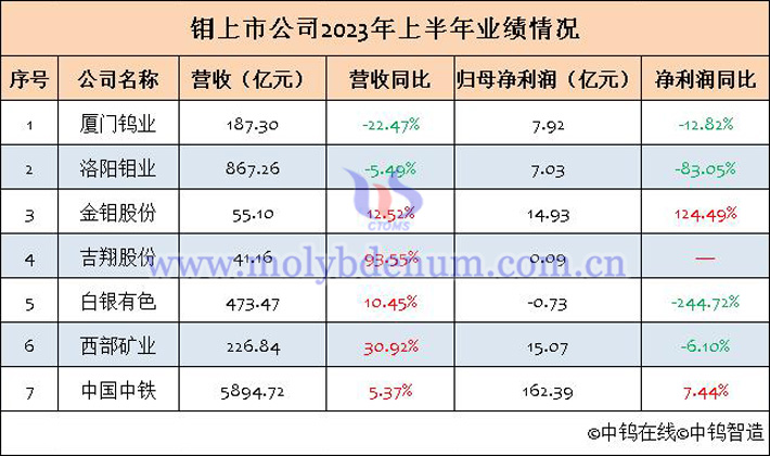 7家鉬上市公司2023年上半年業績匯總