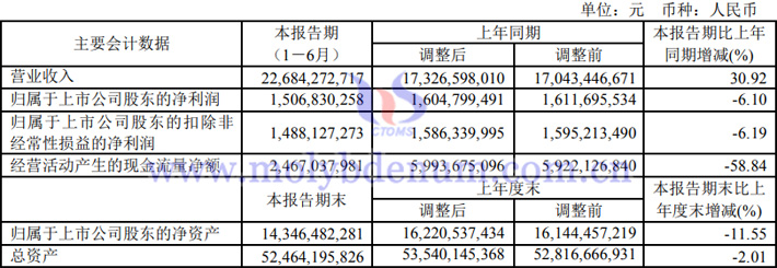 2023年上半年西部礦業業績報告