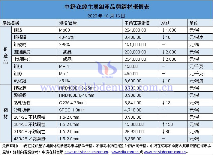 2023年10月16日鉬價與鋼價圖片