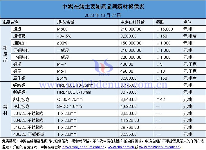 2023年10月27日鉬價與鋼價圖片