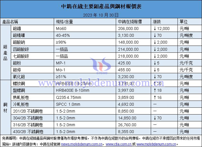 2023年10月30日鉬價與鋼價圖片