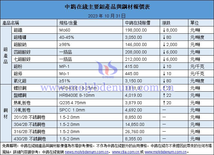 2023年10月31日鉬價與鋼價圖片