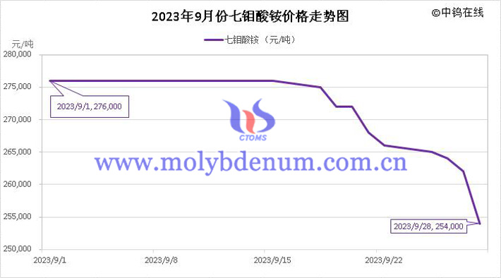 2023年9月七鉬酸銨價格走勢圖