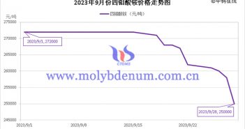 2023年9月四鉬酸銨價格走勢圖