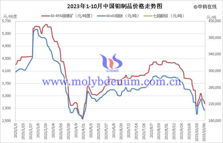 2023年1-10月中國鉬製品價格走勢