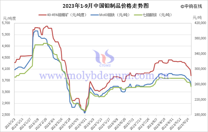 2023年1-9月中國鉬製品價格走勢