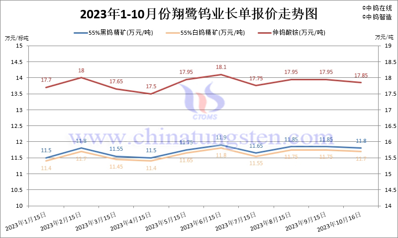 2023年10月份翔鷺鎢業長單報價走勢圖