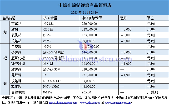 2023年11月24日鈷鋰鎳價格圖片