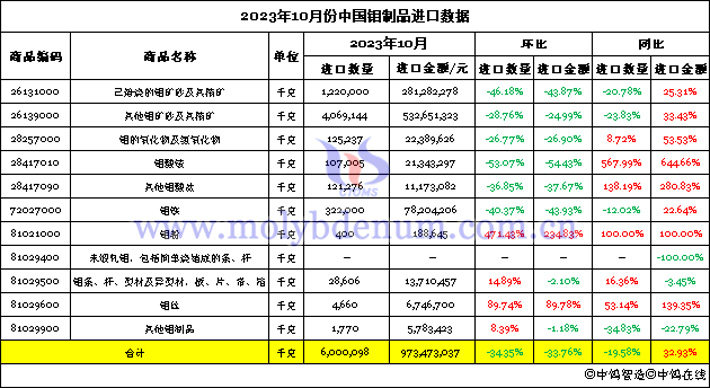 2023年10月份中國鉬製品進口數據圖片